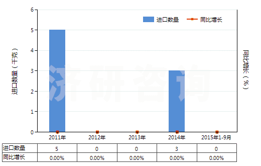 2011-2015年9月中國煙堿及其鹽(HS29399910)進口量及增速統(tǒng)計